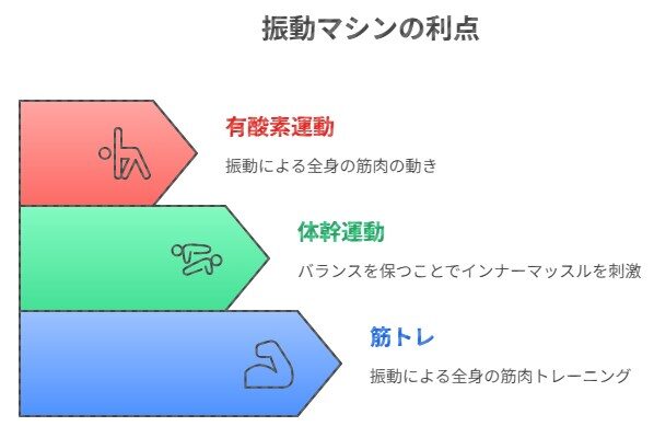 振動マシンの利点