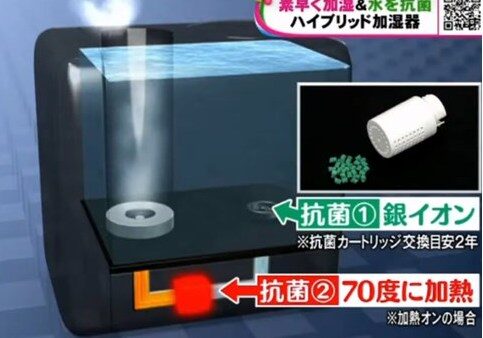抗菌の仕組み。
銀イオンと加熱で抗菌して、雑菌のない安全なミストで部屋を加湿できる。