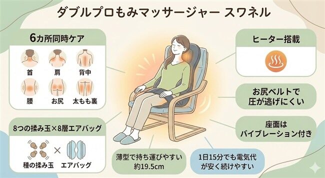 ダブルプロもみマッサージャー スワネルの特徴