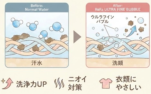 洗濯機に取りつけるだけで洗浄力がアップ
リファウルトラファインバブル ランドリーの特徴