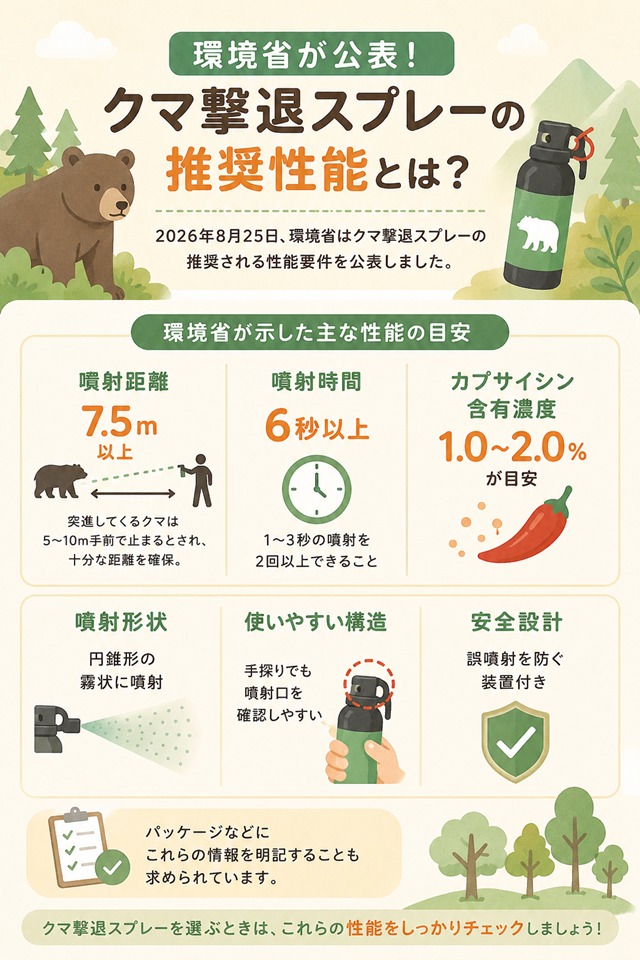 クマ撃退スプレーの推奨性能