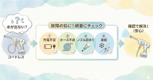 アイリスオーヤマ充電式ハンディウォッシャーが「水が出ない」ときの原因