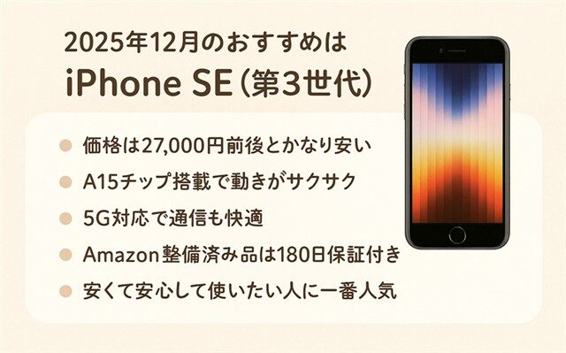 2025年12月に一番おすすめのAmazon整備済みiPhoneは「iPhone SE（第3世代）」。